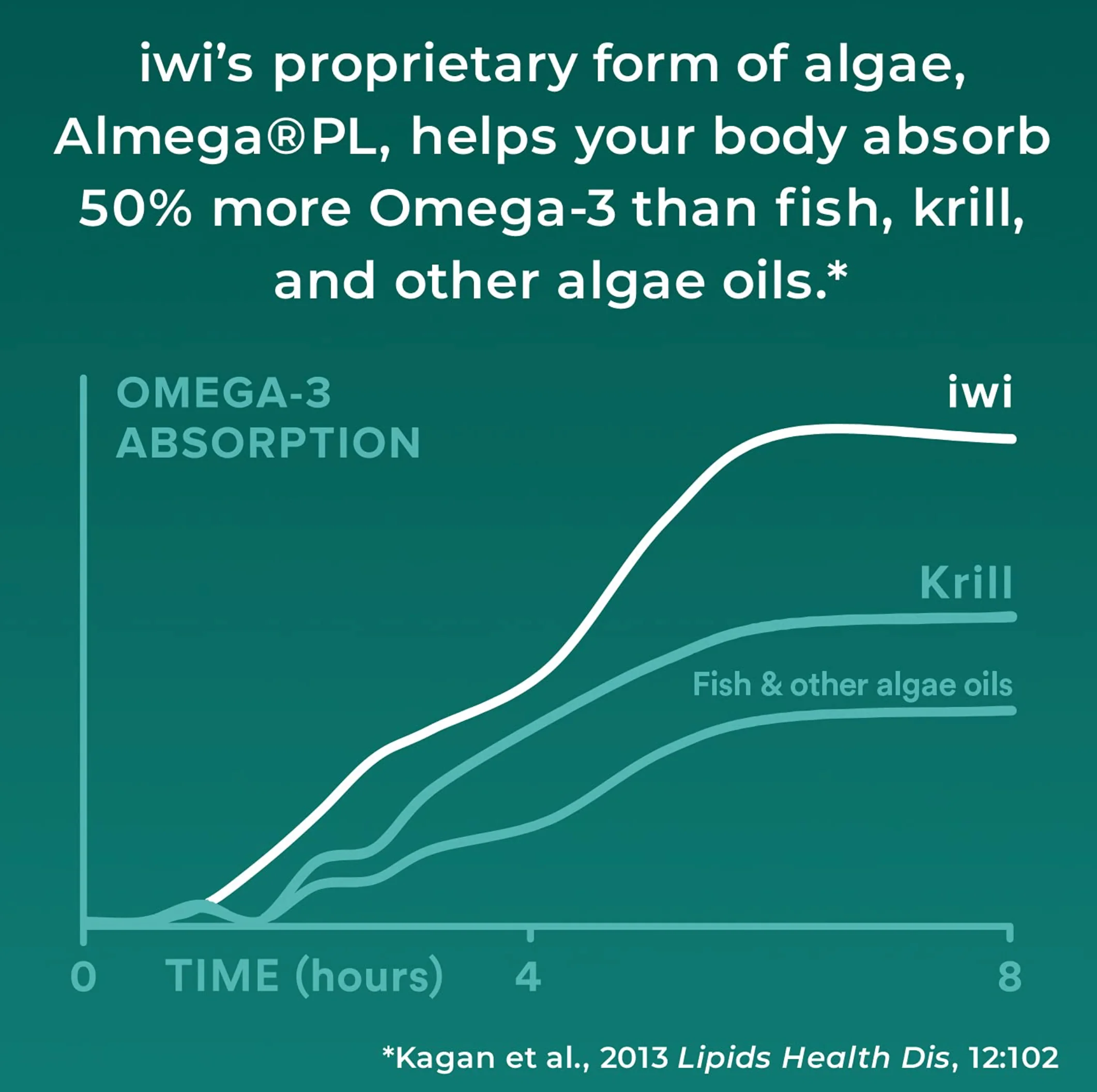Joint Omega 3 Vegan Supplements (120 CT) - Image 2